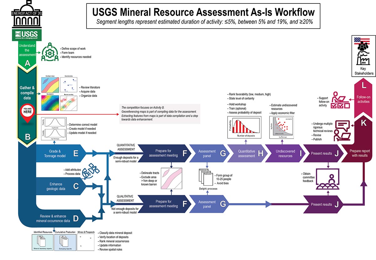 Image shows the current workflow of the USGS Mineral Resource Assessment from receipt of need to publication and release to stakeholders. The workflow includes creation of both qualitative and quantitative assessments.